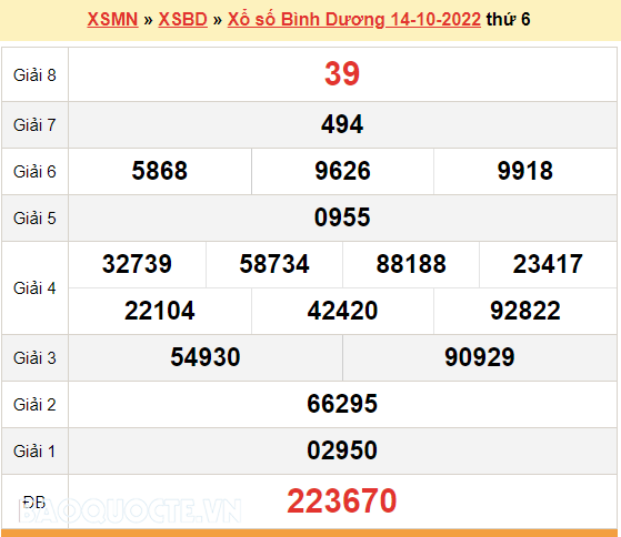 XSBD 14/10, kết quả xổ số Bình Dương hôm nay 14/10/2022. KQXSBD thứ 6