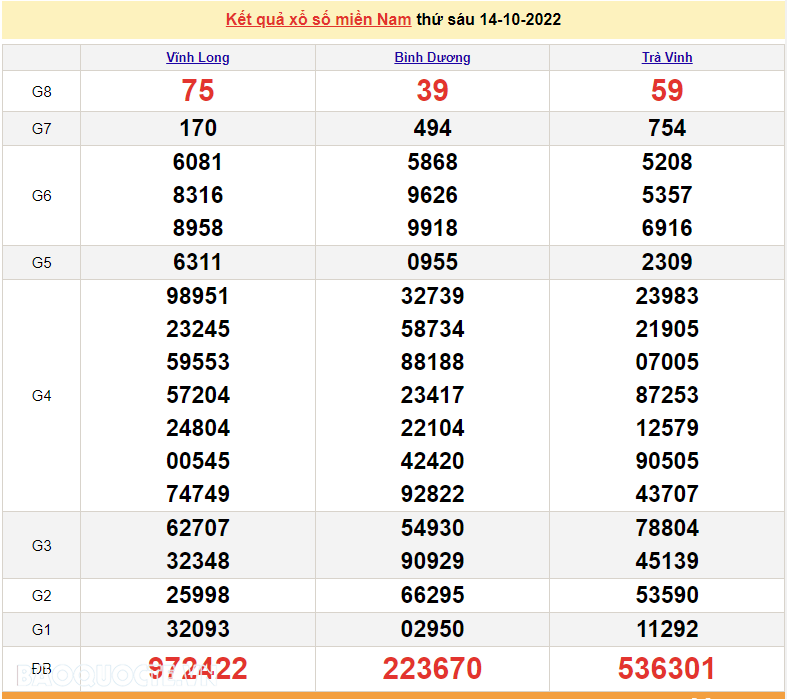 XSMN 14/10, trực tiếp kết quả xổ số miền Nam hôm nay 14/10/2022. xổ số hôm nay ngày 14 tháng 10