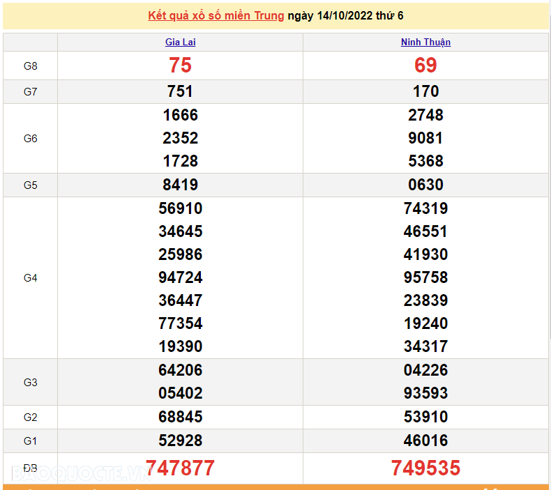 XSMT 14/10, trực tiếp kết quả xổ số miền Trung hôm nay thứ 6 ngày 14/10/2022. SXMT 14/10/2022