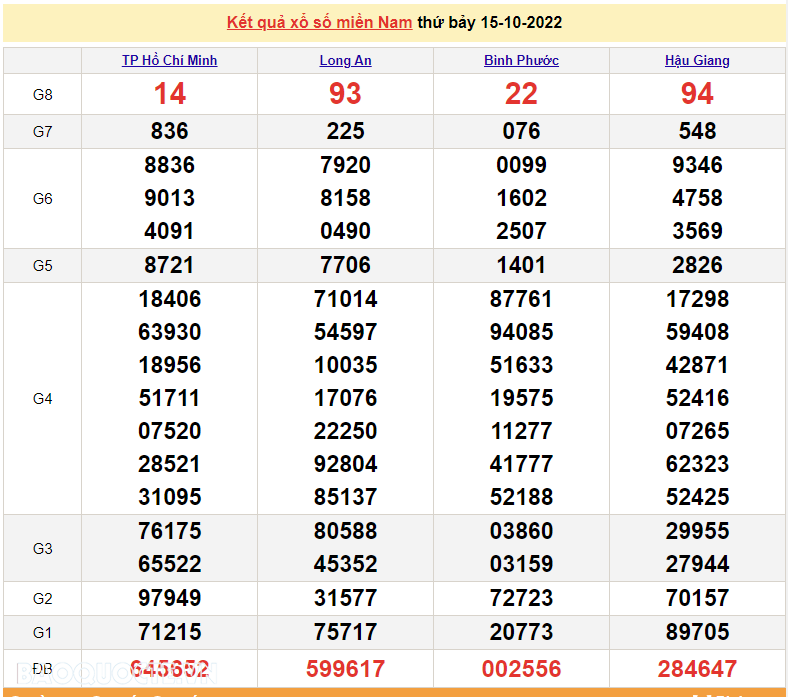 XSMN 15/10, trực tiếp kết quả xổ số miền Nam hôm nay 15/10/2022. SXMN 15/10/2022. xổ số hôm nay ngày 15 tháng 10 XSMN 15/10, trực tiếp kết quả xổ số miền Nam hôm nay 15/10/2022. SXMN 15/10/2022. xổ số hôm nay ngày 15 tháng 10