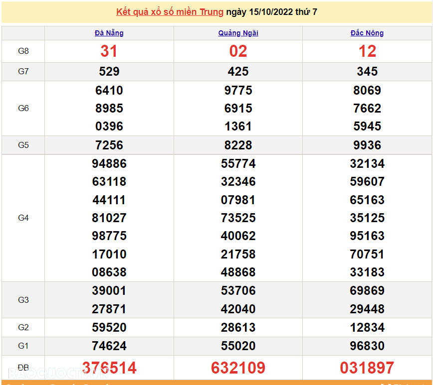 XSMT 15/10, kết quả xổ số miền Trung hôm nay thứ 7 ngày 15/10/2022. SXMT 15/10/2022 XSMT 15/10, kết quả xổ số miền Trung hôm nay thứ 7 ngày 15/10/2022. SXMT 15/10/2022