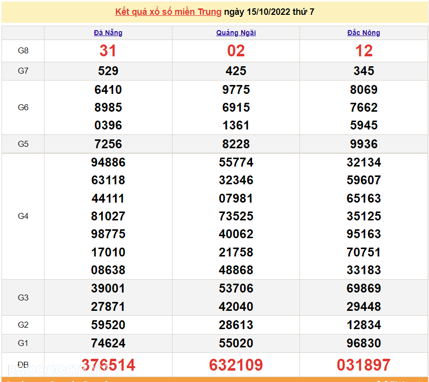XSMT 17/10, kết quả xổ số miền Trung hôm nay thứ 2 17/10/2022. SXMT 17/10/2022