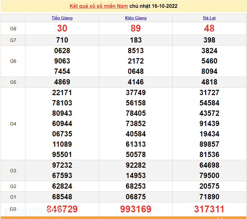 Trực tiếp xổ số miền Nam - XSMN 16/10 - SXMN 16/10/2022 - kết quả xổ số hôm nay 16/10