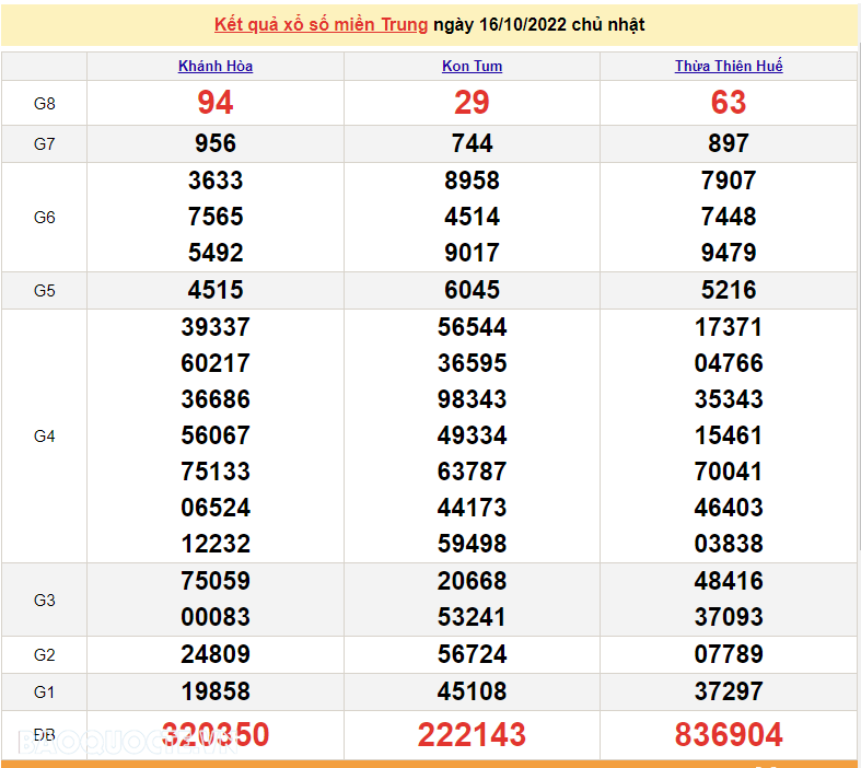 XSMT 17/10, kết quả xổ số miền Trung hôm nay thứ 2 17/10/2022. SXMT 17/10/2022