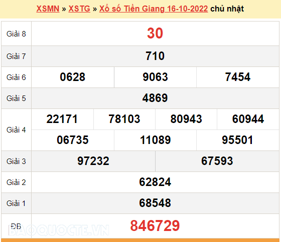 XSTG 16/10, kết quả xổ số Tiền Giang hôm nay 16/10/2022 - KQXSTG chủ nhật