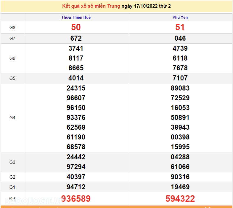 XSMT 17/10, kết quả xổ số miền Trung hôm nay thứ 2 17/10/2022. SXMT 17/10/2022