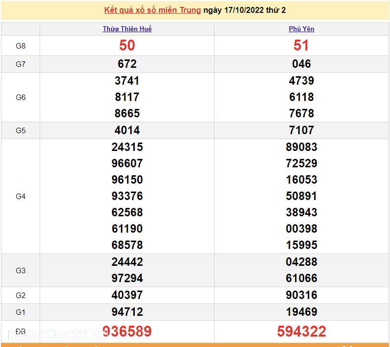 XSMT 19/10, kết quả xổ số miền Trung hôm nay thứ 4 ngày 19/10/2022. SXMT 19/10/2022