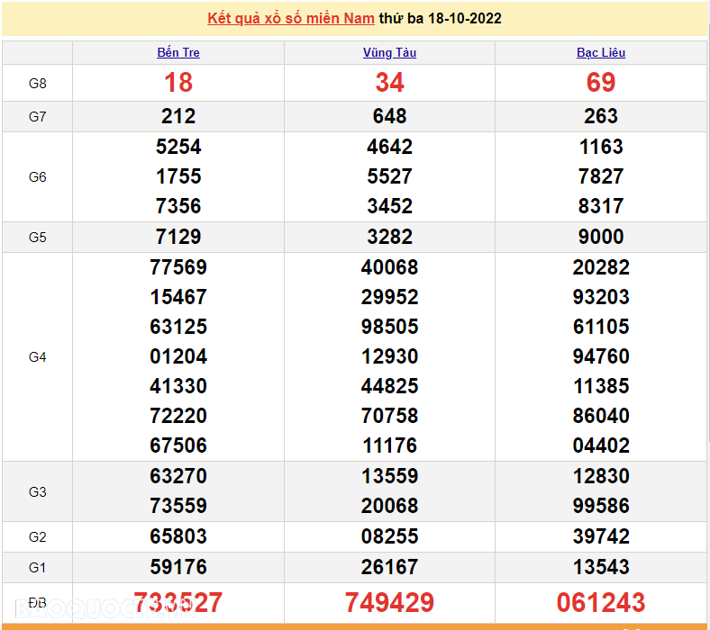 XSMN 18/10, trực tiếp kết quả xổ số miền Nam hôm nay 18/10/2022. SXMN 18/10/2022. xổ số hôm nay ngày 18 tháng 10