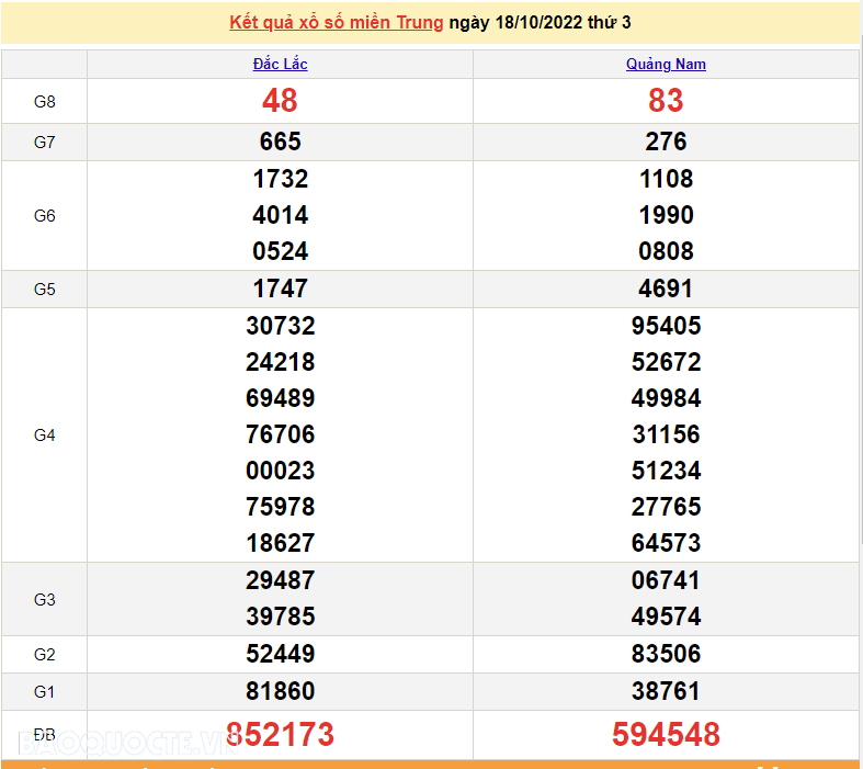 XSMT 19/10, kết quả xổ số miền Trung hôm nay thứ 4 ngày 19/10/2022. SXMT 19/10/2022