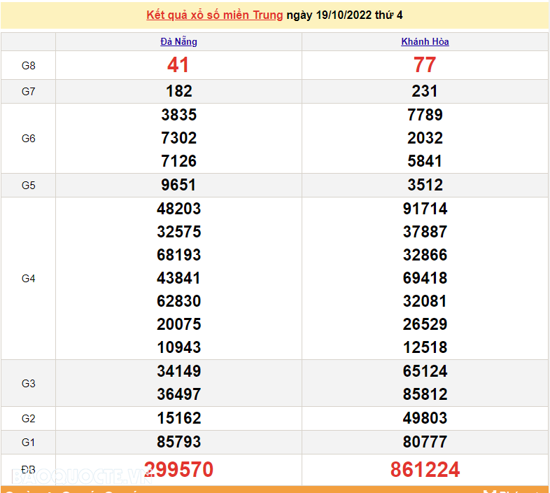 XSMT 20/10, kết quả xổ số miền Trung hôm nay thứ 5 ngày 20/10/2022. SXMT 20/10/2022