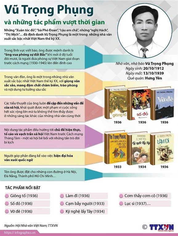 Kỷ niệm 110 năm ngày sinh nhà văn Vũ Trọng Phụng Kỷ niệm 110 năm ngày sinh nhà văn Vũ Trọng Phụng