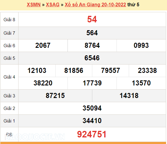 XSAG 20/10, kết quả xổ số An Giang hôm nay 20/10/2022. KQXSAG thứ 5
