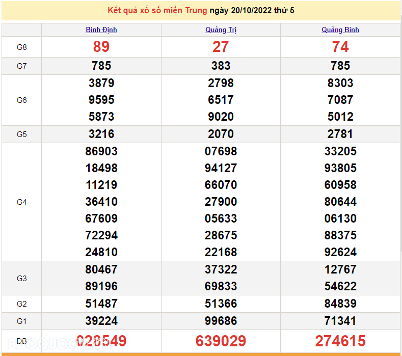 XSMT 20/10, kết quả xổ số miền Trung hôm nay thứ 5 ngày 20/10/2022. SXMT 20/10/2022