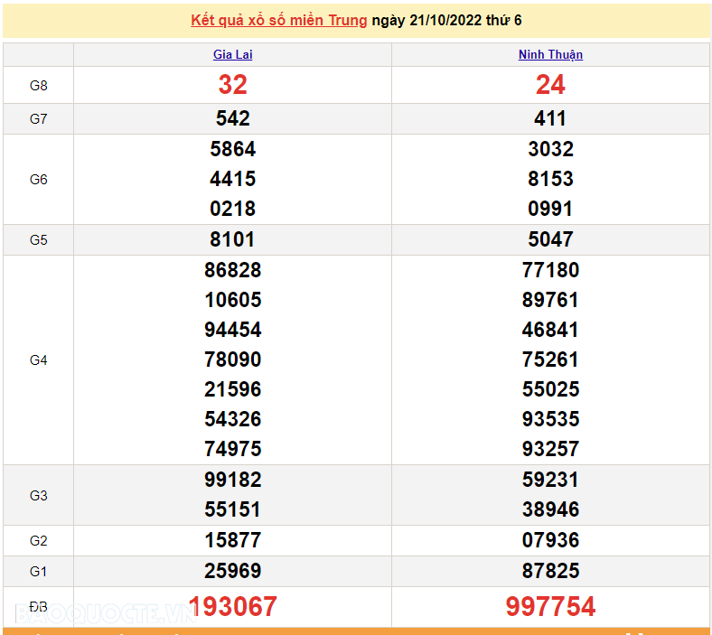 XSMT 21/10, kết quả xổ số miền Trung hôm nay thứ 6 ngày 21/10/2022. SXMT 21/10/2022
