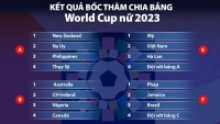 Điểm tin bóng đá chiều 22/10: MU chọn người thay Ronaldo; Nữ Việt Nam vào bảng tử thần