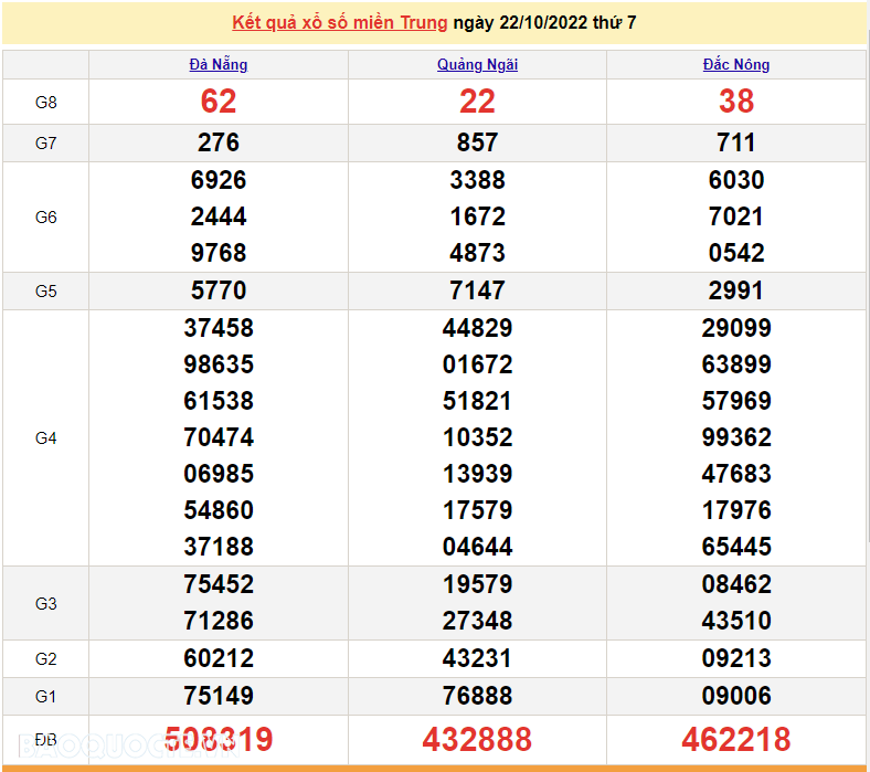 XSMT 24/10, kết quả xổ số miền Trung hôm nay thứ 2 ngày 24/10/2022. SXMT 24/10/2022