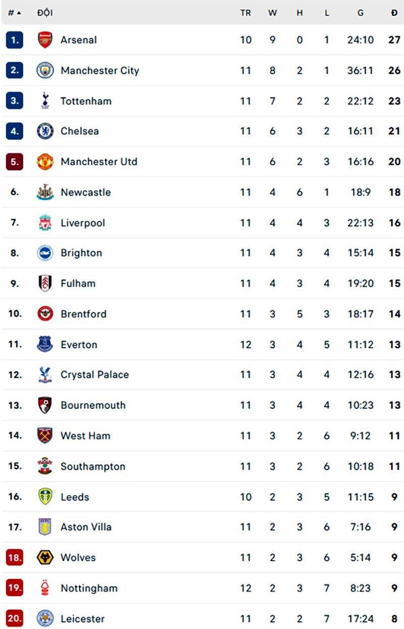 Tin nhanh bóng đá sáng 23/10 MU chật vật giữ 1 điểm; Varane nguy cơ