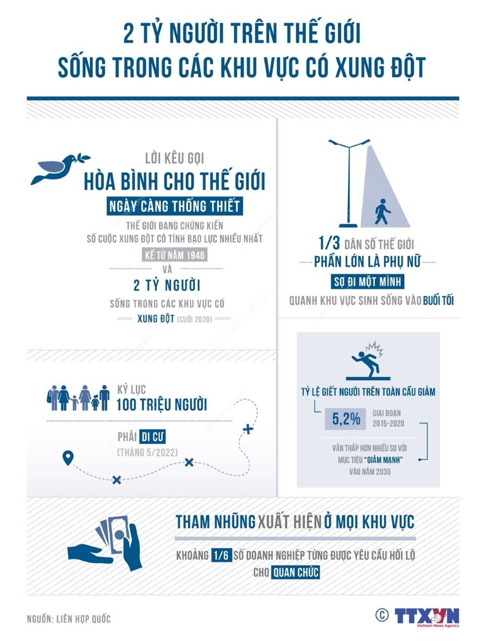2 tỷ người trên thế giới sống trong các khu vực có xung đột. (Nguồn: TTXVN)