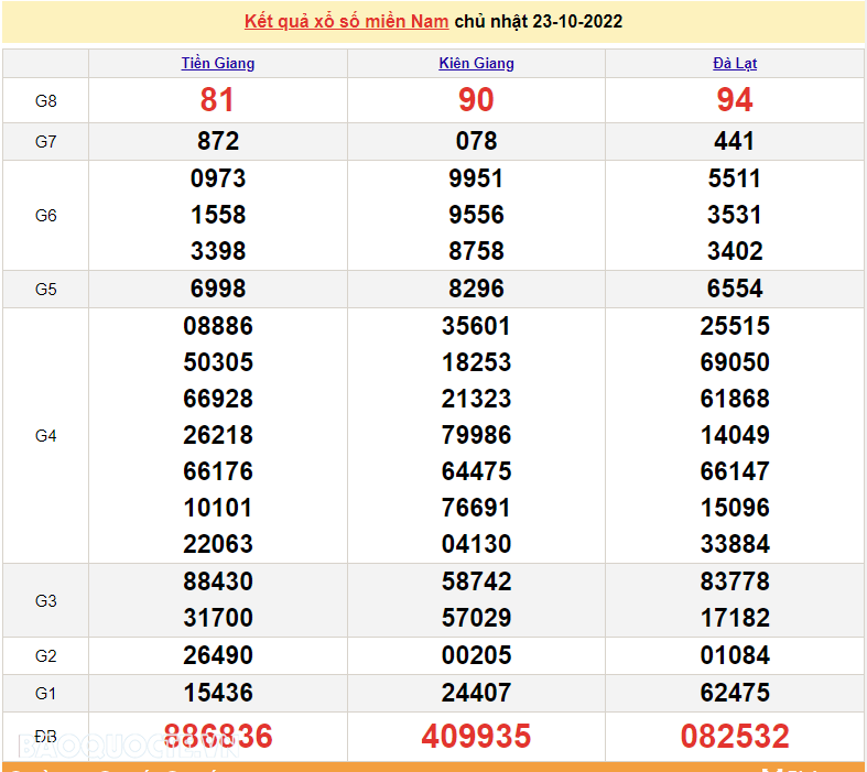 XSMN 24/10, trực tiếp kết quả xổ số miền Nam hôm nay 24/10/2022. xổ số hôm nay 24/10/2022