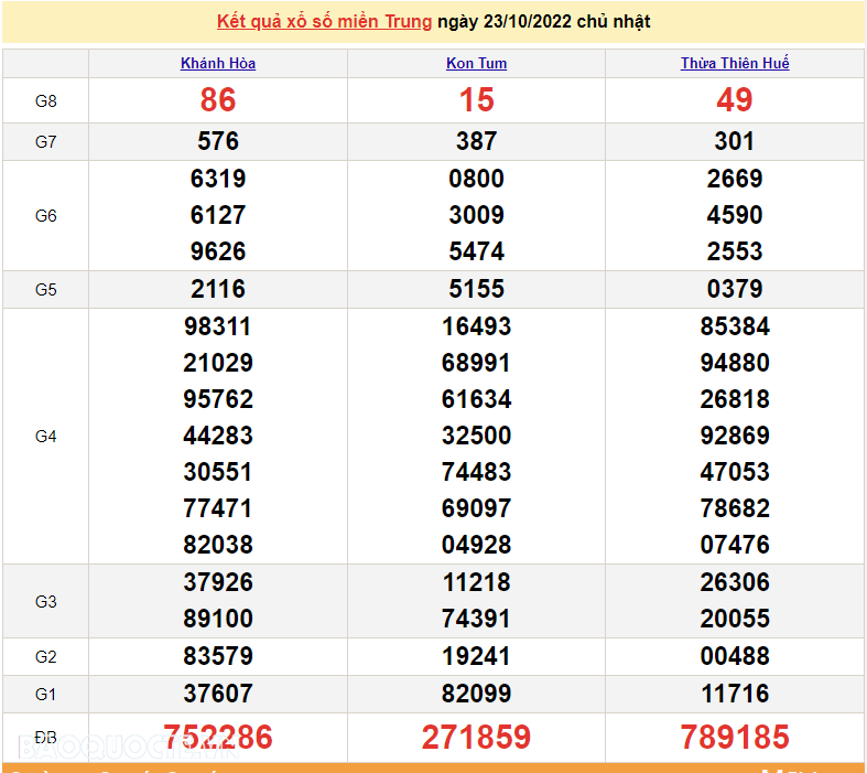 XSMT 24/10, kết quả xổ số miền Trung hôm nay thứ 2 ngày 24/10/2022. SXMT 24/10/2022