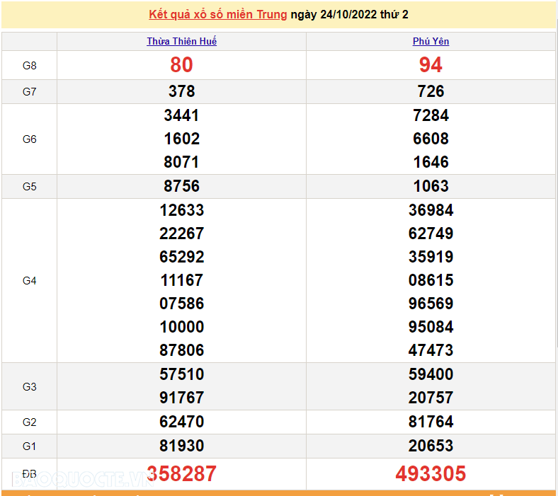 XSMT 24/10, kết quả xổ số miền Trung hôm nay thứ 2 ngày 24/10/2022. SXMT 24/10/2022