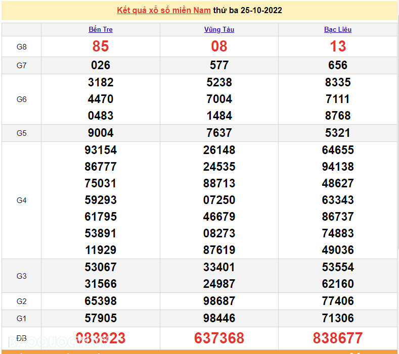 XSMN 26/10, trực tiếp kết quả xổ số miền Nam hôm nay 26/10/2022. xổ số hôm nay 26/10/2022