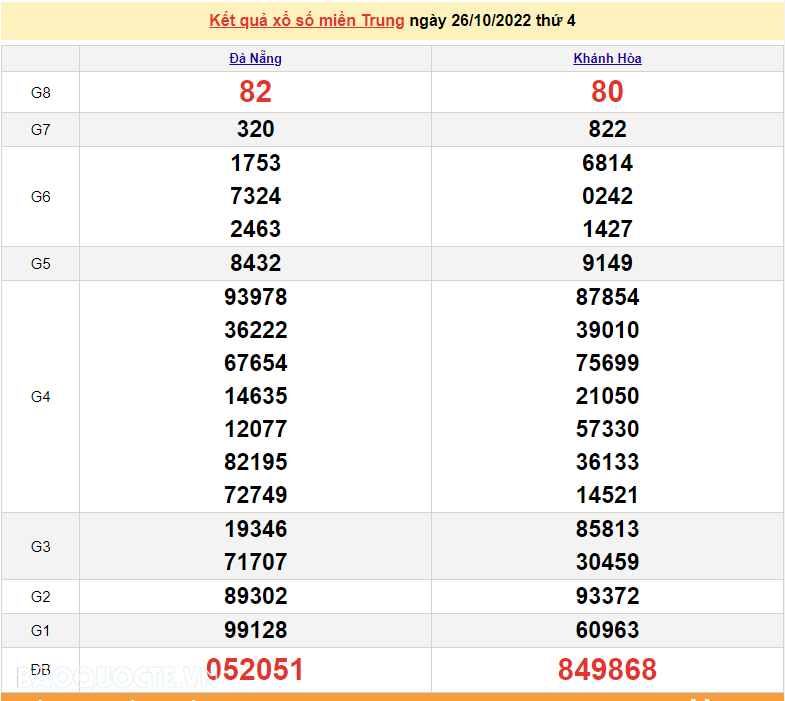 XSMT 28/10, kết quả xổ số miền Trung hôm nay thứ 6 ngày 28/10/2022. SXMT 28/10/2022