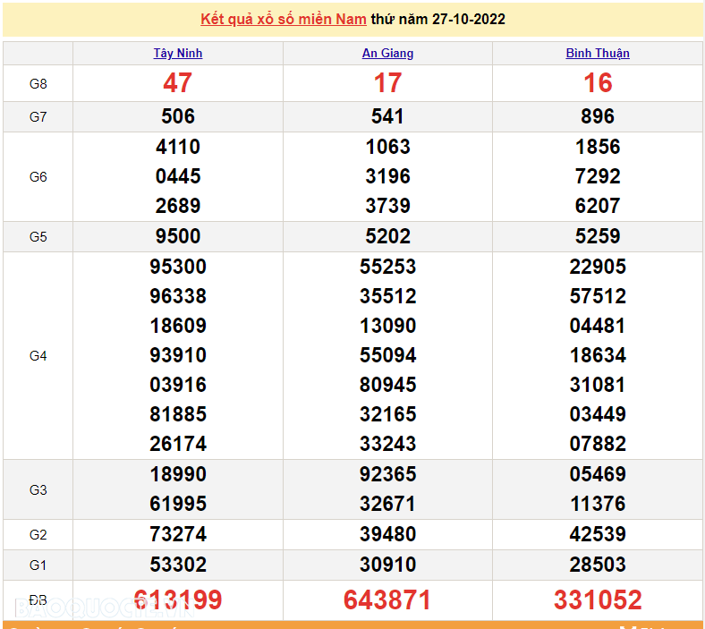 XSMN 29/10, trực tiếp kết quả xổ số miền Nam hôm nay 29/10/2022. xổ số hôm nay 29/10