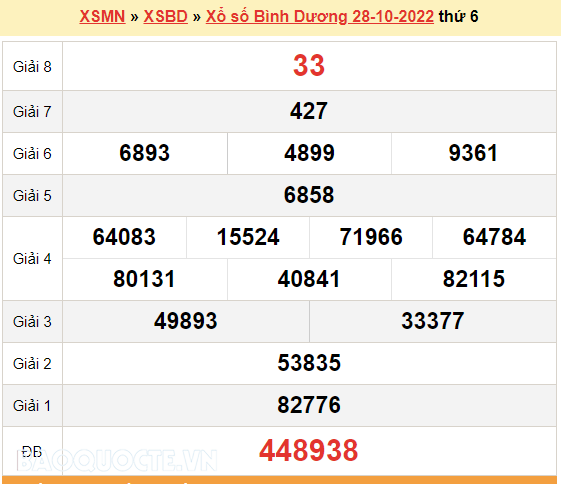 XSBD 28/10, kết quả xổ số Bình Dương hôm nay 28/10/2022. KQXSBD thứ 6