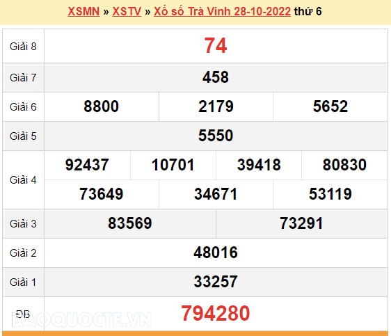 XSTV 28/10, kết quả xổ số Trà Vinh hôm nay 28/10/2022. KQXSTV thứ 6