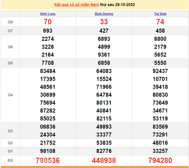 XSMN 29/10, trực tiếp kết quả xổ số miền Nam hôm nay 29/10/2022. SXMN 29/10/2022. xổ số hôm nay ngày 29 tháng 10