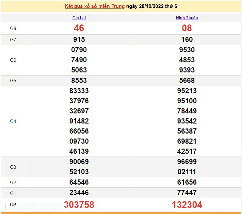 XSMT 29/10, kết quả xổ số miền Trung hôm nay thứ 7 ngày 29/10/2022. SXMT 29/10/2022