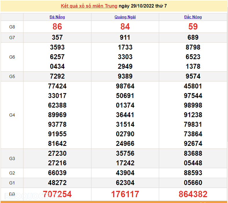 XSMT 29/10, kết quả xổ số miền Trung hôm nay thứ 7 ngày 29/10/2022. SXMT 29/10/2022