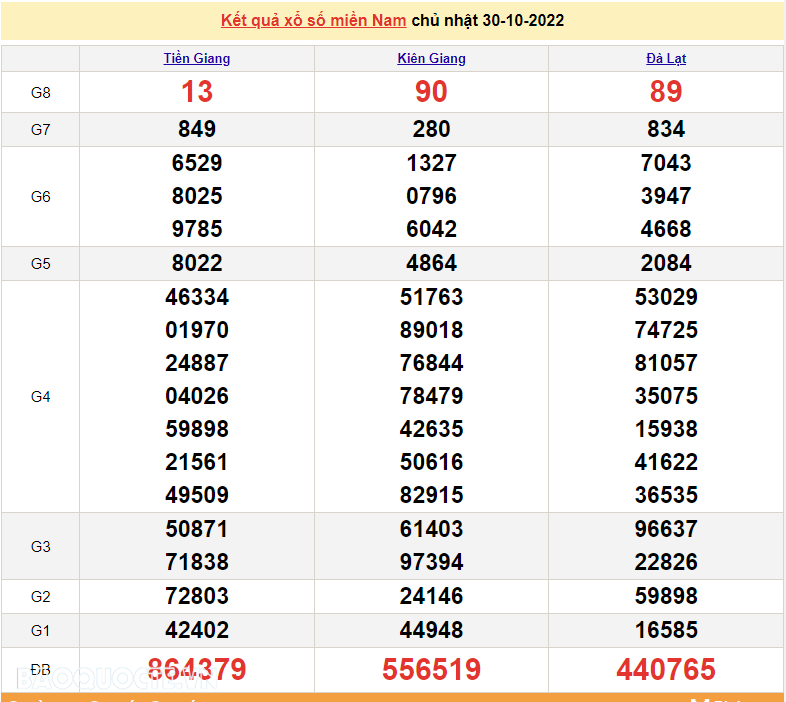 XSMN 31/10, trực tiếp kết quả xổ số miền Nam hôm nay 31/10/2022. xổ số hôm nay 31/10/2022