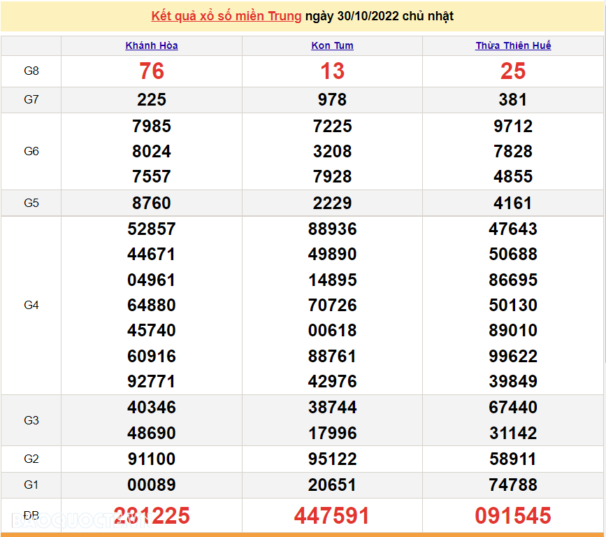 XSMT 1/11, kết quả xổ số miền Trung hôm nay thứ 3 ngày 1/11/2022. SXMT 1/11/2022