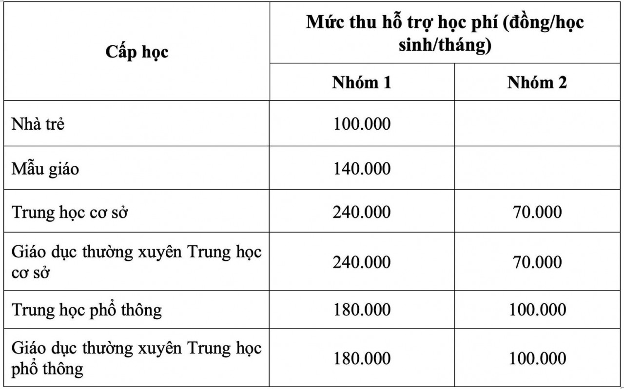 Cập nhật mức thu học phí năm học 2022 -2023 tại TP. Hồ Chí Minh