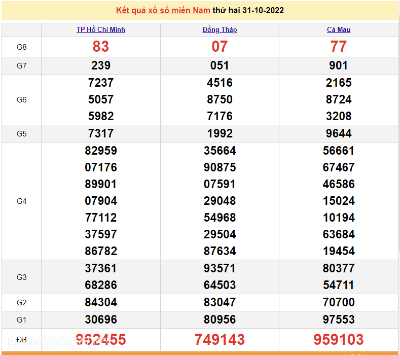 XSMN 2/11, trực tiếp kết quả xổ số miền Nam hôm nay 2/11/2022. xổ số hôm nay 2/11