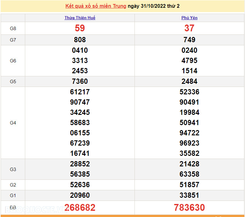XSMT 31/10, kết quả xổ số miền Trung hôm nay thứ 2 31/10/2022. SXMT 31/10/2022
