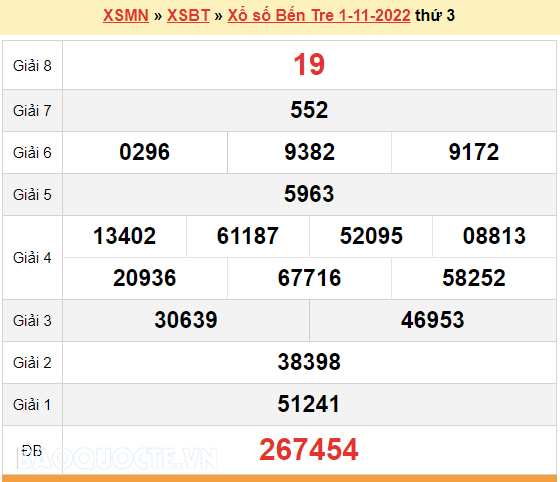 XSBT 1/11, kết quả xổ số Bến Tre hôm nay 1/11/2022. KQXSBT thứ 3