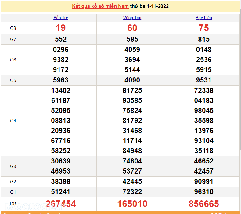 XSMN 2/11, trực tiếp kết quả xổ số miền Nam hôm nay 2/11/2022. xổ số hôm nay 2/11/2022