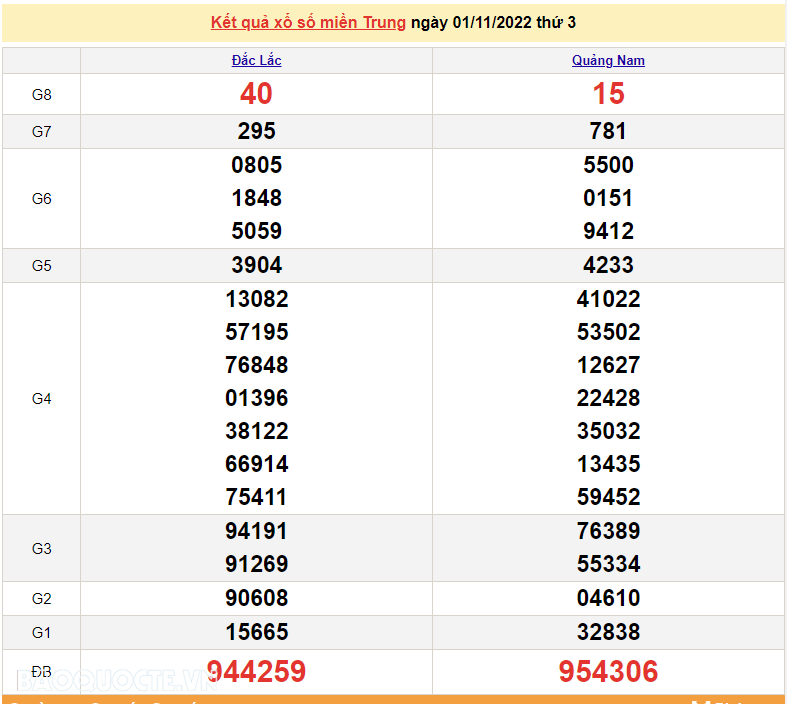 XSMT 3/11, kết quả xổ số miền Trung hôm nay thứ 5 ngày 3/11/2022. SXMT 3/11/2022