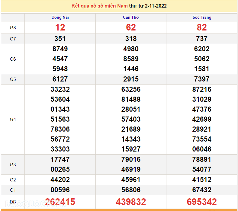XSMN 3/11, trực tiếp kết quả xổ số miền Nam hôm nay 3/11/2022. xổ số hôm nay 3/11/2022