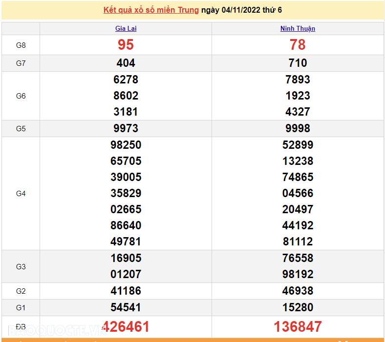 XSMT 6/11, kết quả xổ số miền Trung hôm nay Chủ Nhật ngày 6/11/2022. SXMT 6/11/2022