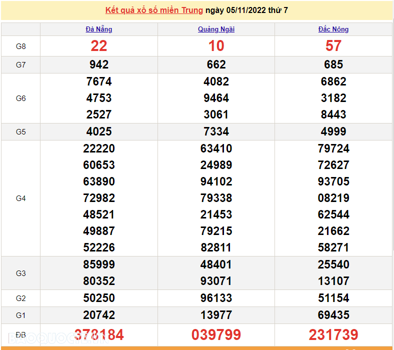 XSMT 5/11, kết quả xổ số miền Trung hôm nay thứ 7 ngày 5/11/2022. SXMT 5/11/2022