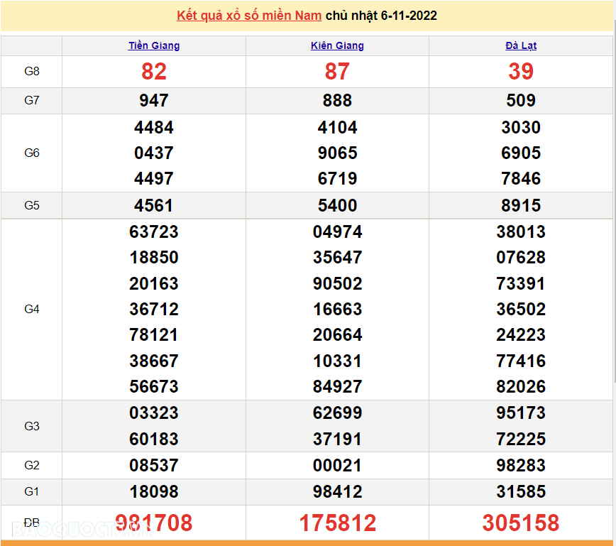 Trực tiếp xổ số miền Nam - XSMN 6/11 - SXMN 6/11/2022 - kết quả xổ số hôm nay 6/11