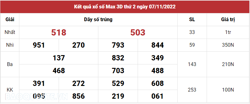 Vietlott 8/11, Kết quả xổ số Vietlott Power thứ 3 ngày 8/11/2022. xổ số Power 655 hôm nay