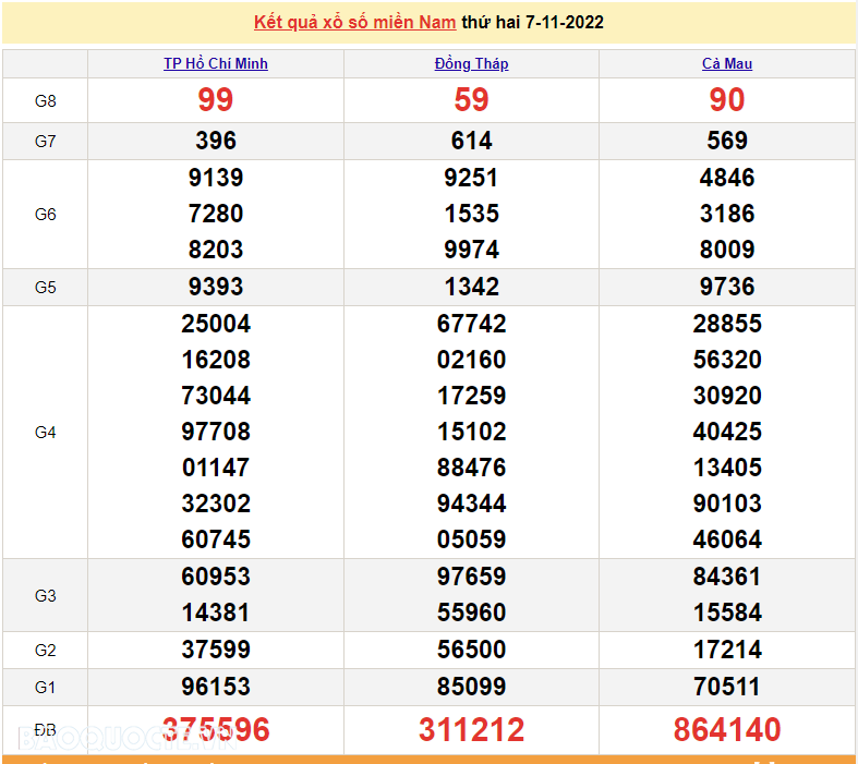 XSMN 9/11, trực tiếp kết quả xổ số miền Nam hôm nay 9/11/2022. xổ số hôm nay 9/11/2022