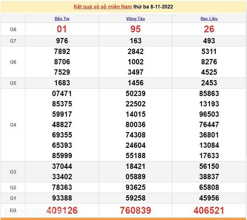 Trực tiếp xổ số miền Nam - XSMN 9/11 - SXMN 9/11/2022 - kết quả xổ số hôm nay 9/11