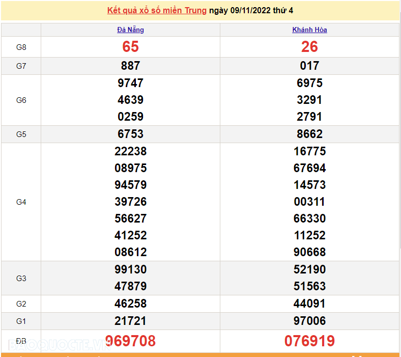 XSMT 11/11, kết quả xổ số miền Trung hôm nay thứ 6 ngày 11/11/2022. SXMT 11/11/2022