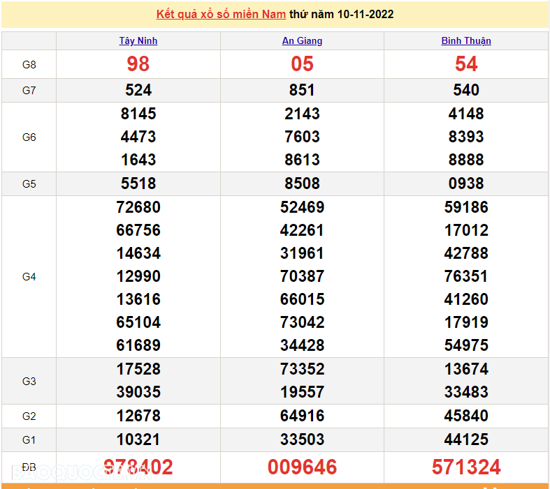Trực tiếp xổ số miền Nam - XSMN 12/11 - SXMN 12/11/2022 - kết quả xổ số hôm nay 12/11